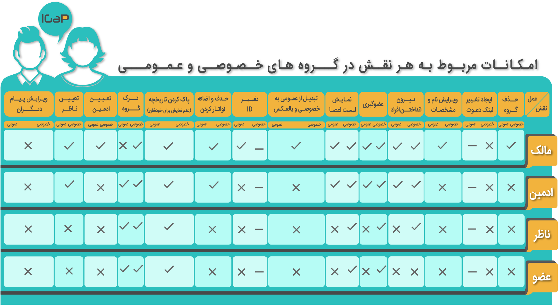 امکانات مربوط به هر نقش در گروه های خصوصی و عمومی آیگپ